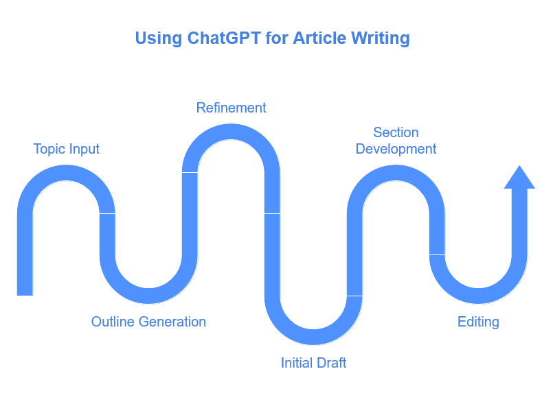 How I Use Chatgpt As an Article Writer