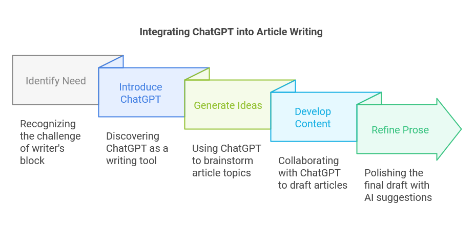 How I Use Chatgpt As an Article Writer