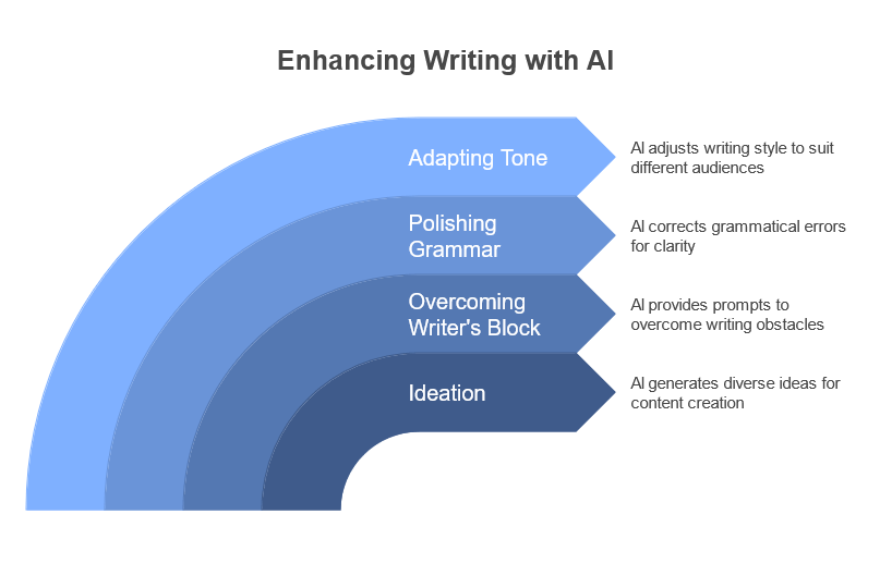 How I Use Chatgpt As an Article Writer